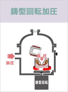 鋳造回転加圧