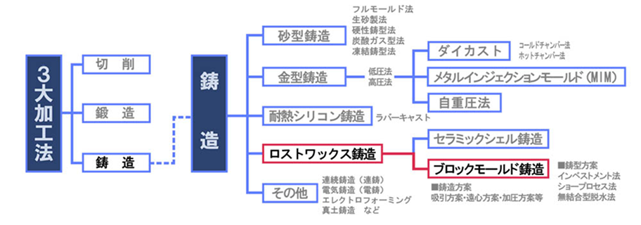 ブロックモールド鍛造(3大加工法)のツリー図