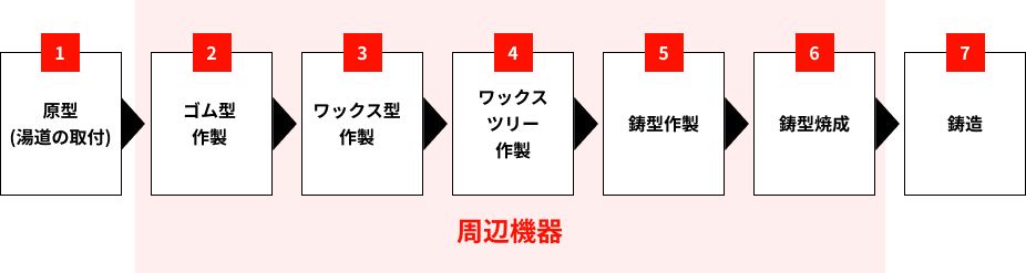 ロストワックス鋳造(ブロックモールド法)の製造ラインと周辺機器の図
                  